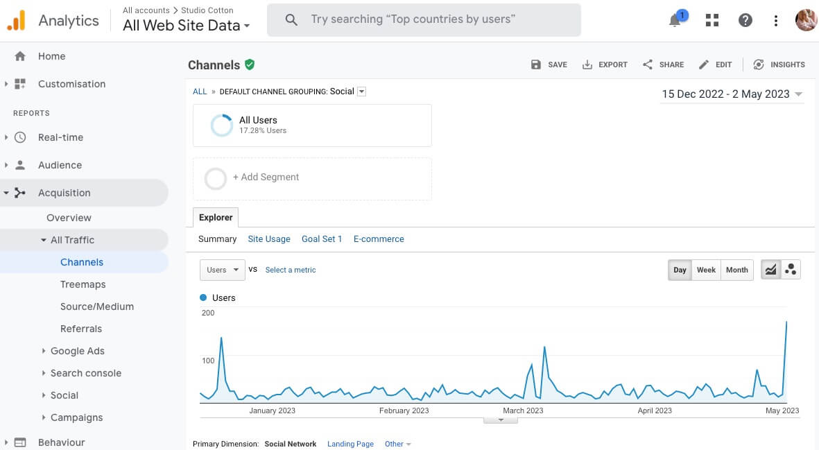 Screenshot of Google Analytics for Studio Cotton showing 4 spikes in users when we promote blogs
